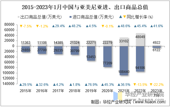 2015-2023年1月中国与亚美尼亚进、出口商品总值