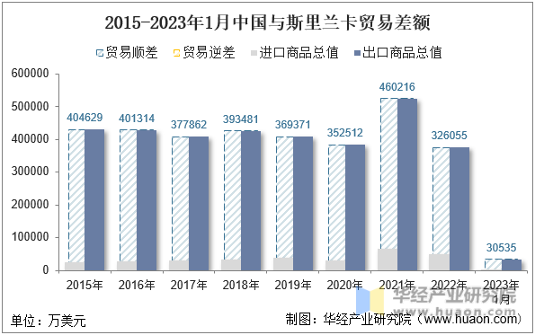 2015-2023年1月中国与斯里兰卡贸易差额