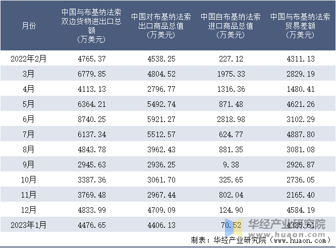 2022-2023年1月中国与布基纳法索双边货物进出口额月度统计表