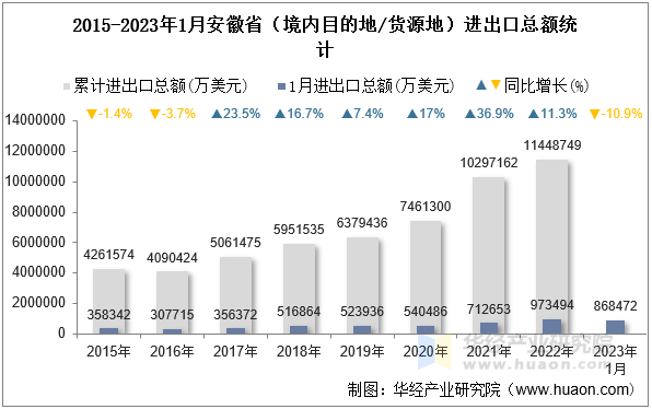 2015-2023年1月安徽省（境内目的地/货源地）进出口总额统计