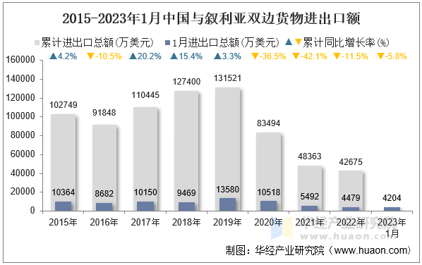 2015-2023年1月中国与叙利亚双边货物进出口额