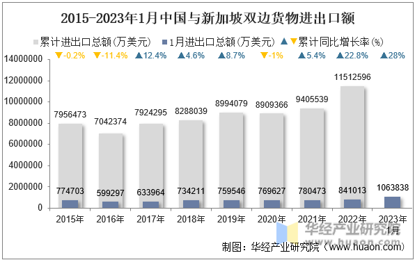 2015-2023年1月中国与新加坡双边货物进出口额