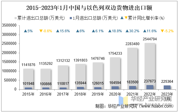 2015-2023年1月中国与以色列双边货物进出口额