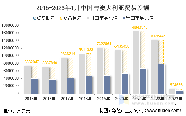 2015-2023年1月中国与澳大利亚贸易差额