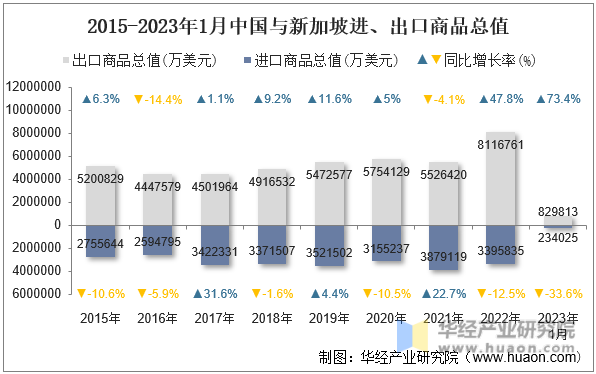 2015-2023年1月中国与新加坡进、出口商品总值