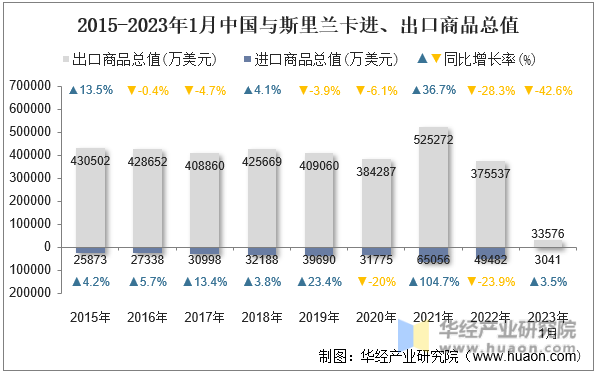 2015-2023年1月中国与斯里兰卡进、出口商品总值