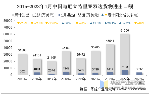 2015-2023年1月中国与厄立特里亚双边货物进出口额