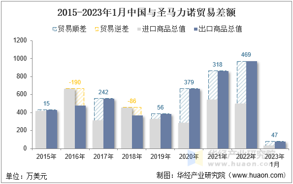 2015-2023年1月中国与圣马力诺贸易差额