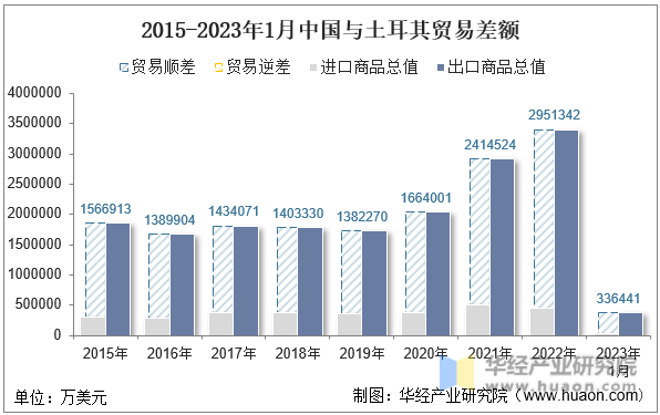 2015-2023年1月中国与土耳其贸易差额