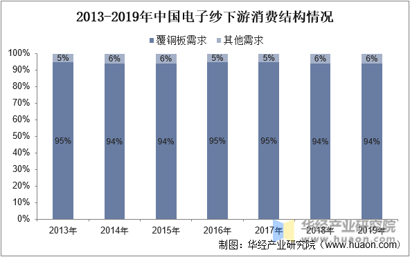 2013-2019年中国电子纱下游消费结构情况