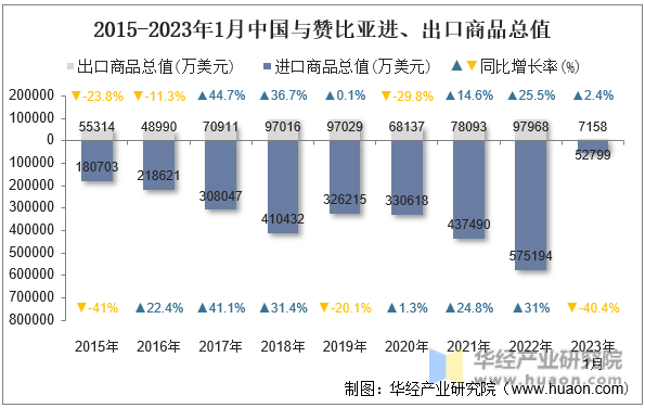 2015-2023年1月中国与赞比亚进、出口商品总值