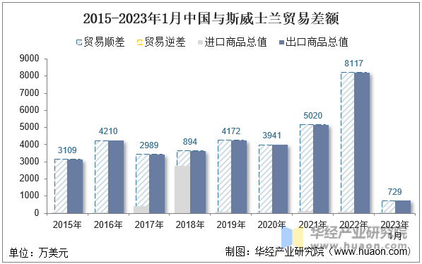 2015-2023年1月中国与斯威士兰贸易差额