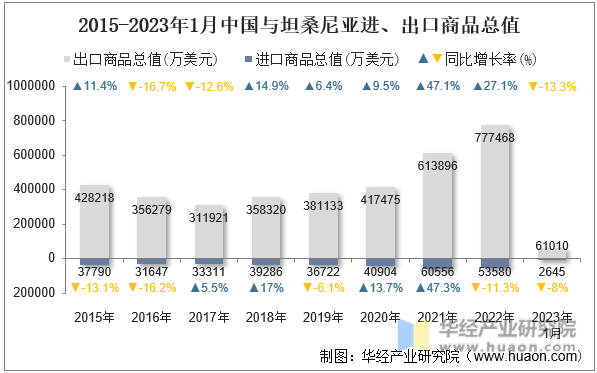 2015-2023年1月中国与坦桑尼亚进、出口商品总值