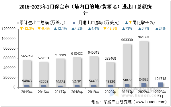 2015-2023年1月保定市（境内目的地/货源地）进出口总额统计