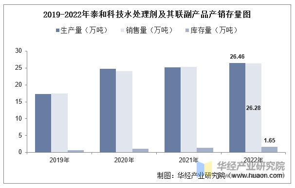 2019-2022年泰和科技水处理剂及其联副产品产销存量图