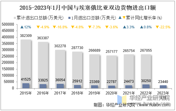 2015-2023年1月中国与埃塞俄比亚双边货物进出口额