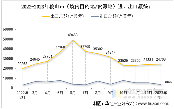 2022-2023年鞍山市（境内目的地/货源地）进、出口额统计