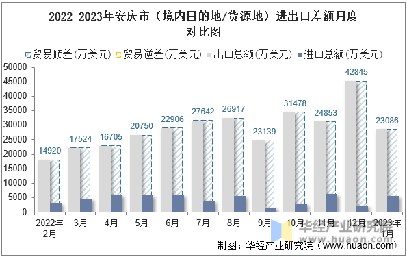 2022-2023年安庆市（境内目的地/货源地）进出口差额月度对比图