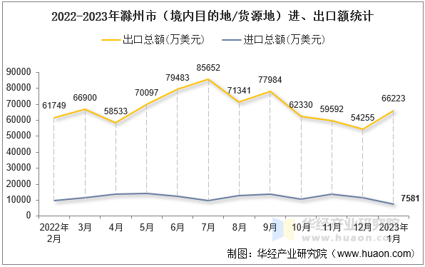 2022-2023年滁州市（境内目的地/货源地）进、出口额统计