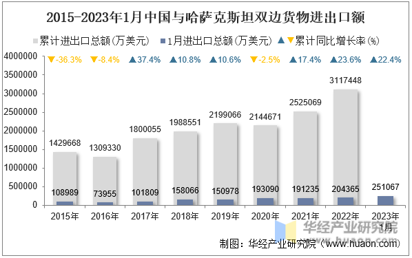 2015-2023年1月中国与哈萨克斯坦双边货物进出口额