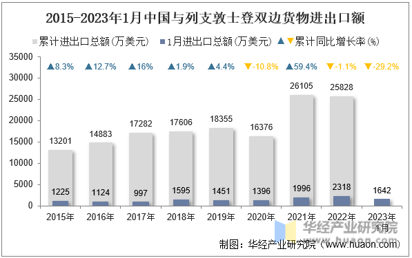 2015-2023年1月中国与列支敦士登双边货物进出口额