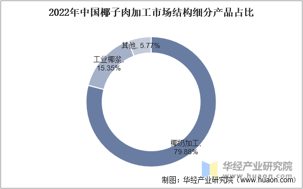 2022年中国椰子肉加工市场结构细分产品占比