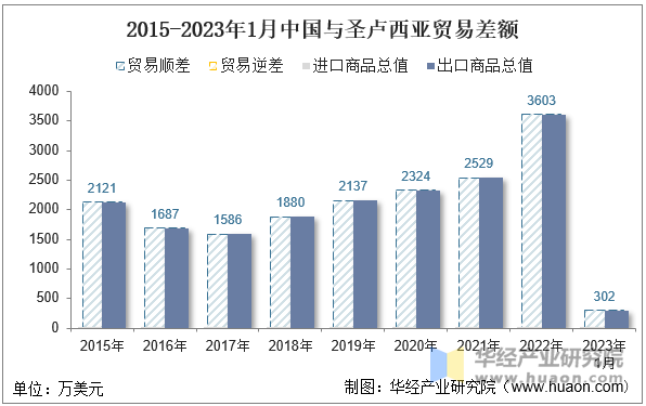 2015-2023年1月中国与圣卢西亚贸易差额