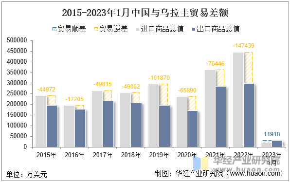 2015-2023年1月中国与乌拉圭贸易差额