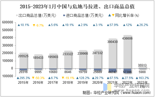 2015-2023年1月中国与危地马拉进、出口商品总值