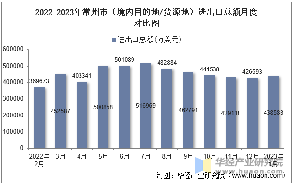 2022-2023年常州市（境内目的地/货源地）进出口总额月度对比图