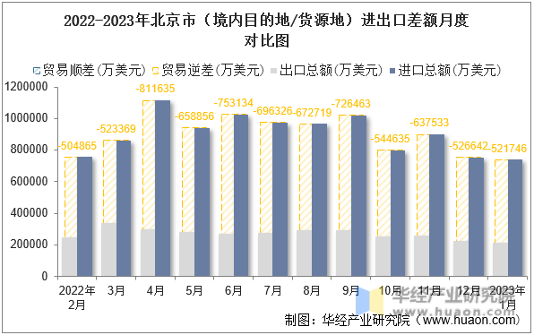 2022-2023年北京市（境内目的地/货源地）进出口差额月度对比图