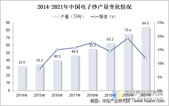 2014-2021年中国电子纱产量变化情况