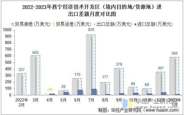 2022-2023年西宁经济技术开发区（境内目的地/货源地）进出口差额月度对比图