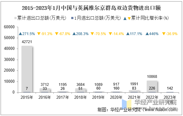 2015-2023年1月中国与英属维尔京群岛双边货物进出口额