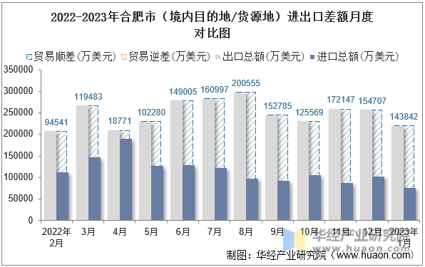 2022-2023年合肥市（境内目的地/货源地）进出口差额月度对比图