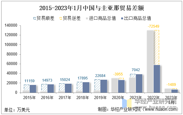 2015-2023年1月中国与圭亚那贸易差额