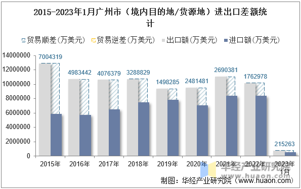 2015-2023年1月广州市（境内目的地/货源地）进出口差额统计