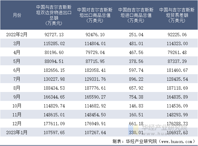 2022-2023年1月中国与吉尔吉斯斯坦双边货物进出口额月度统计表