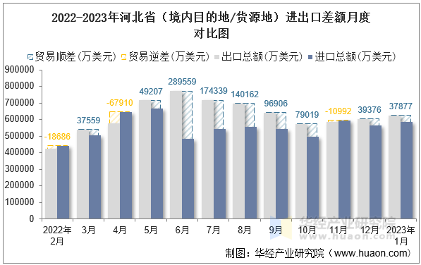 2022-2023年河北省（境内目的地/货源地）进出口差额月度对比图