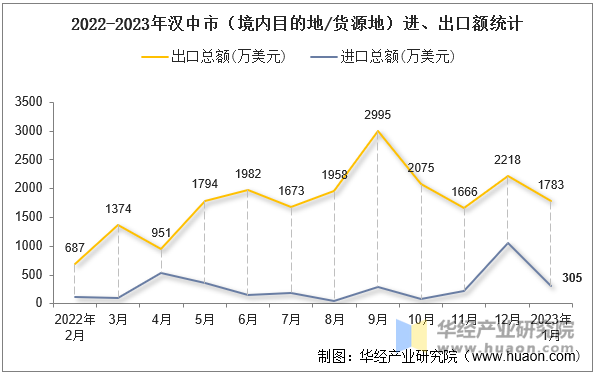 2022-2023年汉中市（境内目的地/货源地）进、出口额统计