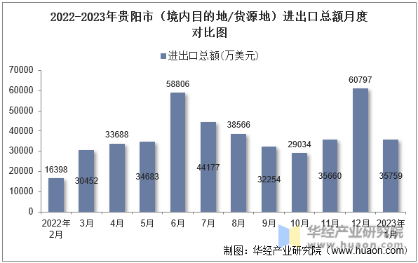 2022-2023年贵阳市（境内目的地/货源地）进出口总额月度对比图