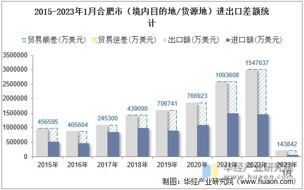 2015-2023年1月合肥市（境内目的地/货源地）进出口差额统计