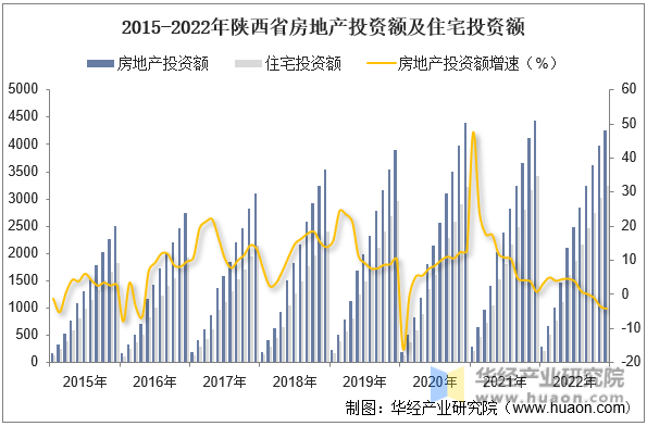 2015-2022年陕西省房地产投资额及住宅投资额
