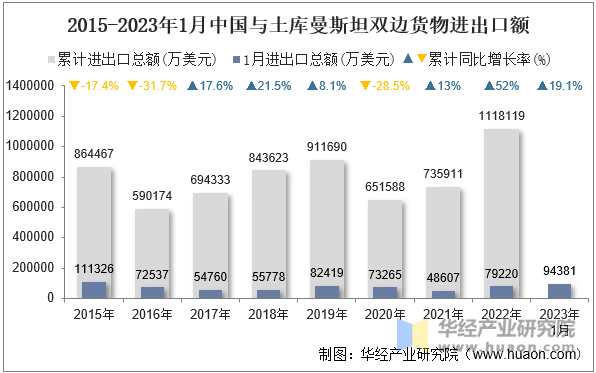 2015-2023年1月中国与土库曼斯坦双边货物进出口额