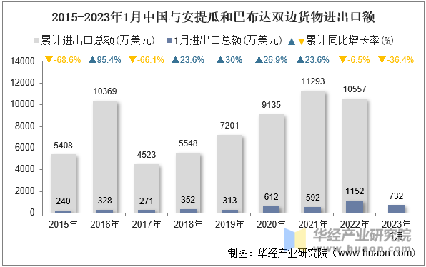 2015-2023年1月中国与安提瓜和巴布达双边货物进出口额