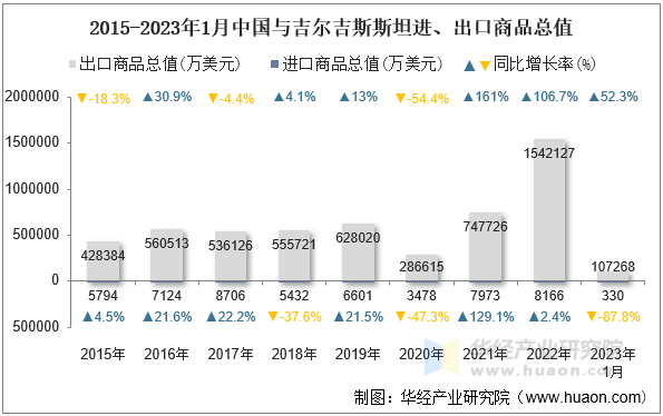 2015-2023年1月中国与吉尔吉斯斯坦进、出口商品总值