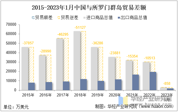 2015-2023年1月中国与所罗门群岛贸易差额