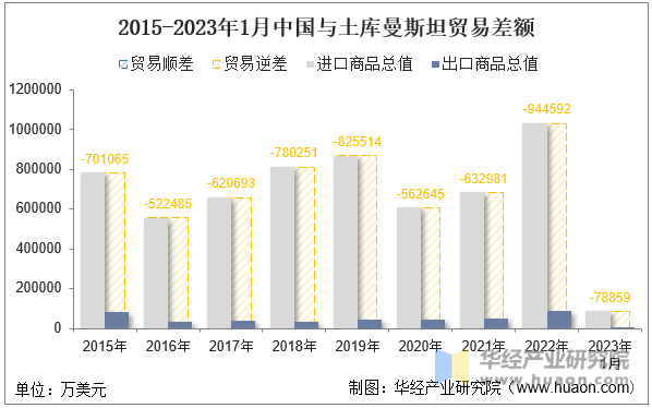 2015-2023年1月中国与土库曼斯坦贸易差额