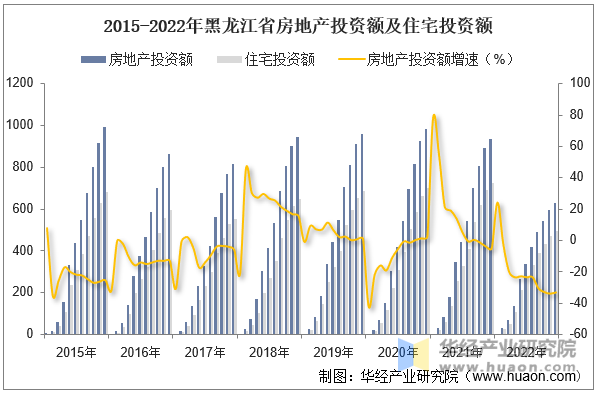 2015-2022年黑龙江省房地产投资额及住宅投资额