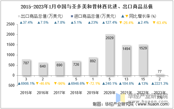 2015-2023年1月中国与圣多美和普林西比进、出口商品总值